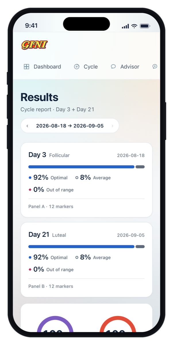 Gini results screen showing a Day 3 follicular draw and a Day 21 luteal draw